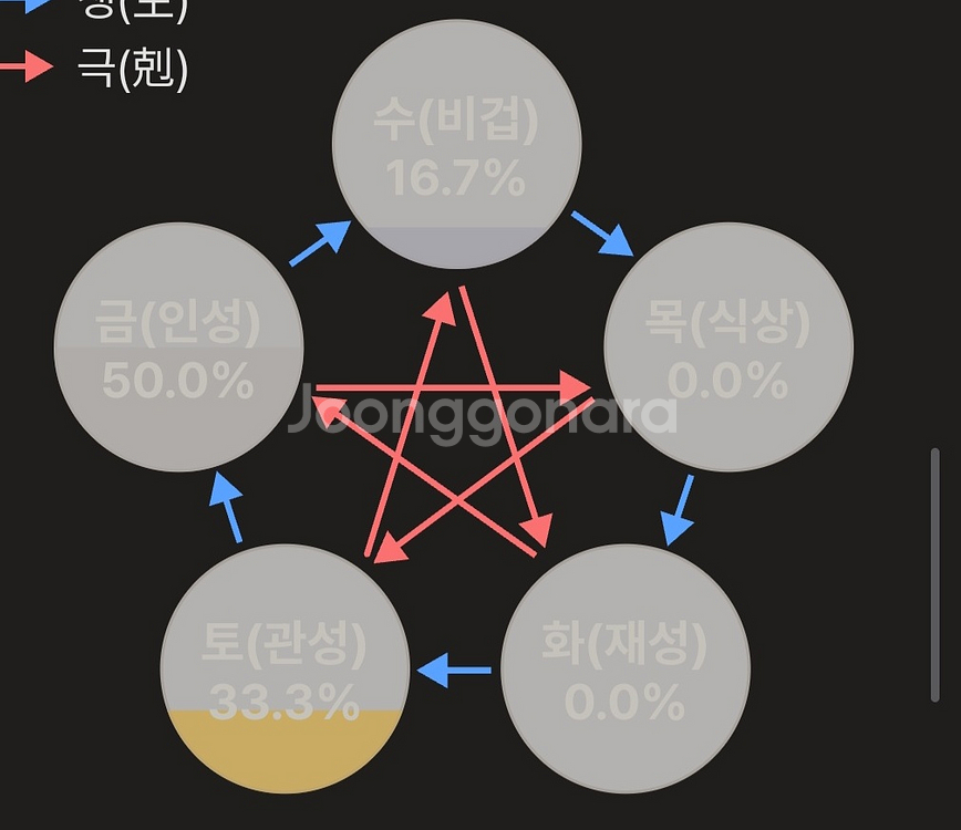 궁금한 사주 점들 알기쉽게 풀이해드립니다!--0