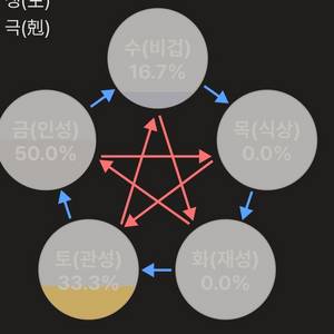 궁금한 사주 점들 알기쉽게 풀이해드립니다!