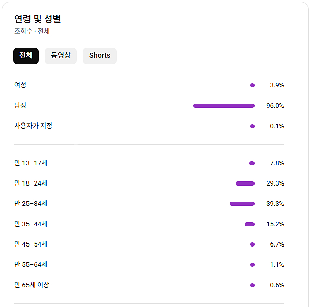 유튜브 게임 채널 국내 구독자 1.9만명 판매 (수창)--1