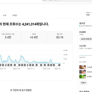2.3만명 멕시코 시청자층 수익, 쿠파스 유튜브 채널