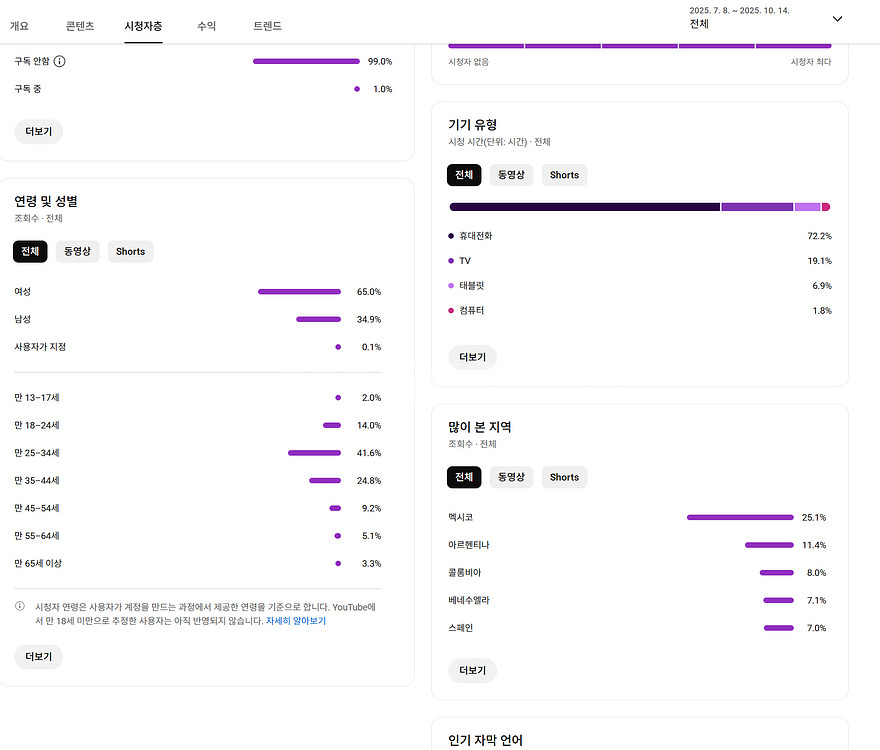 2.3만명 멕시코 시청자층 수익, 쿠파스 유튜브 채널--1