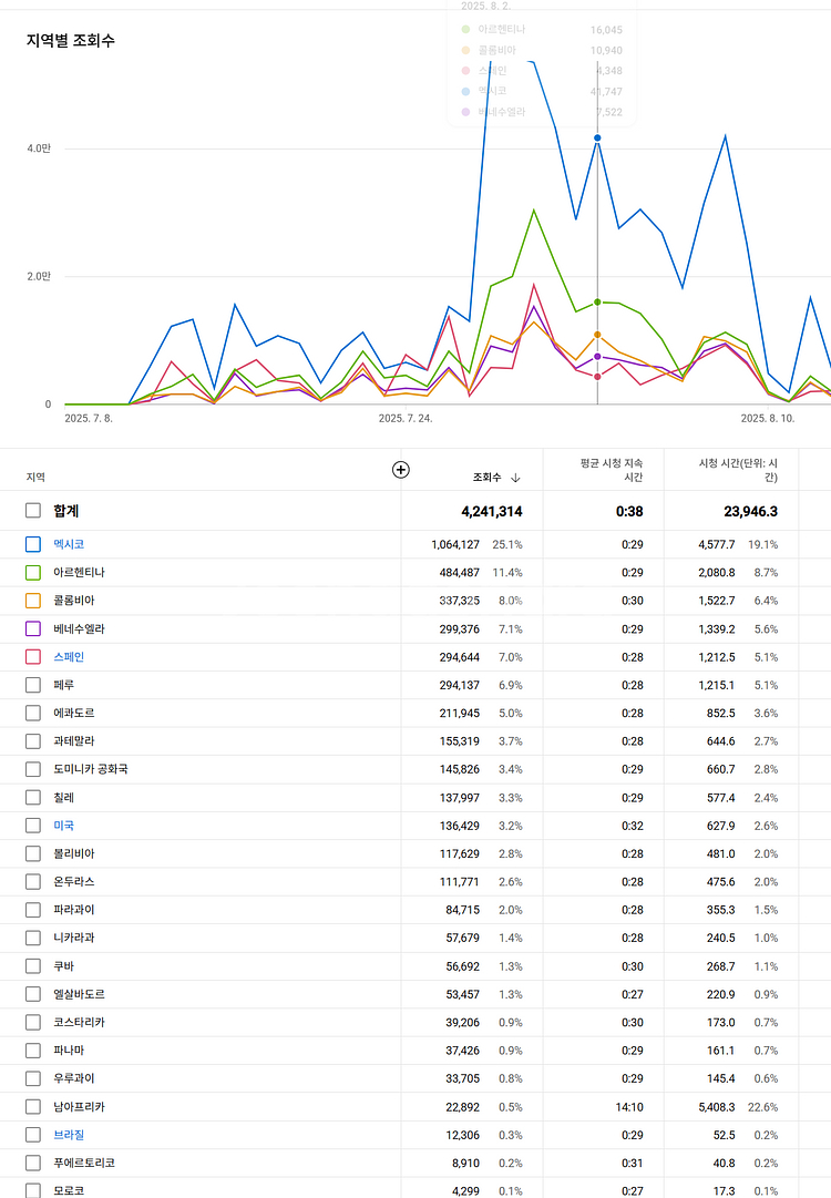 2.3만명 멕시코 시청자층 수익, 쿠파스 유튜브 채널--4