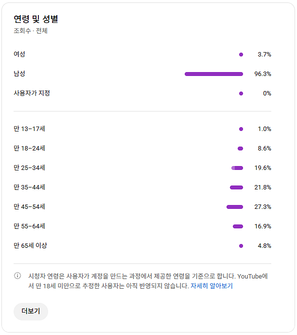 유튜브 야구 채널 국내 구독자 4.6천명 판매--1