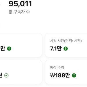 유튜브 95100명 수익최고 채널