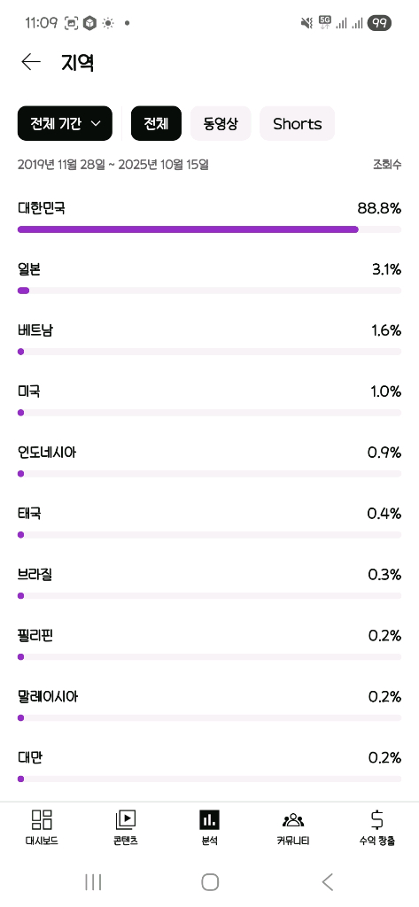 유튜브 한국 수익창출 채널 6218명 판매합니다--1