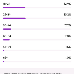 유튜브 한국 수익창출 채널 6218명 판매합니다