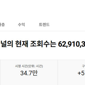 쿠팡 O) 5만명 국내 수익좋은 쇼츠 유튜브 채널 팝니
