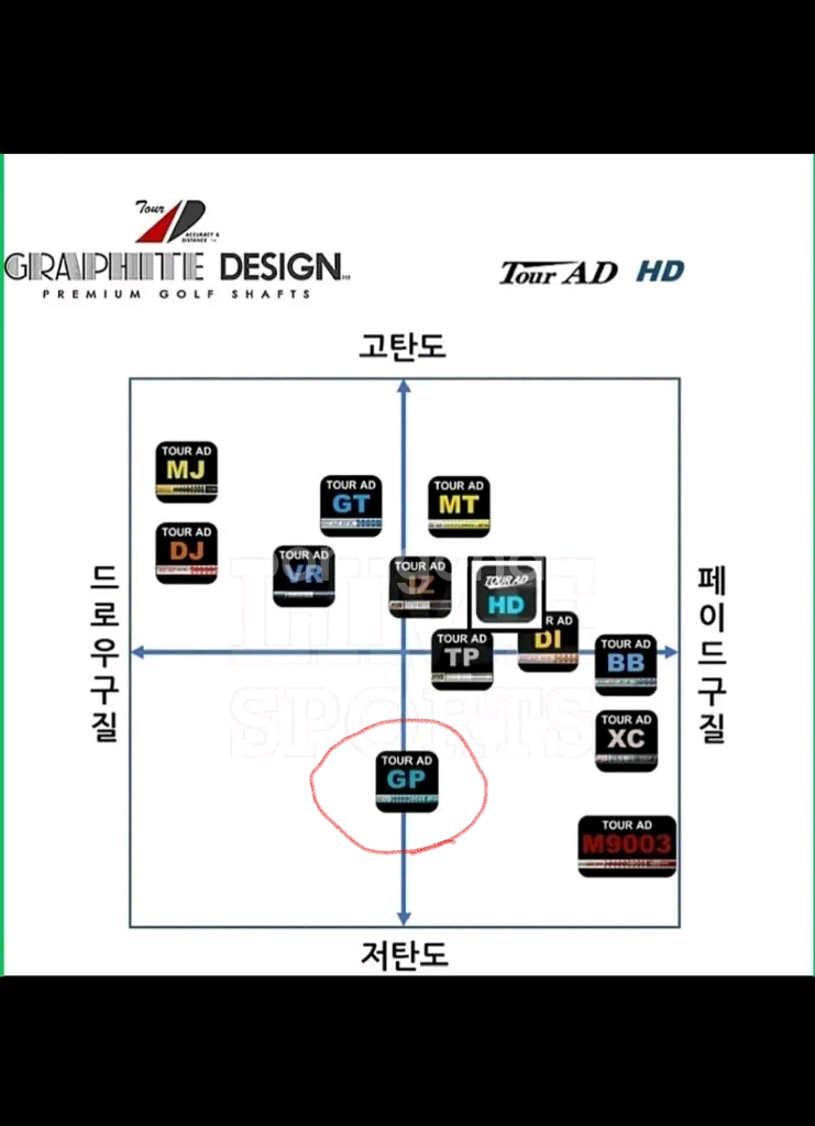 [타이틀리스트]투어AD GP-5S 특주샤프트(직진성 짱--9