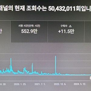 (국내 개인)유튜브채널 11만5천 팝니다.수익창출중