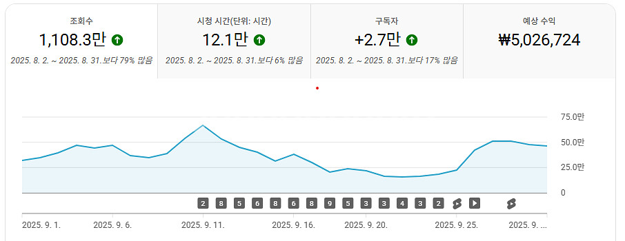 구독자 5.7만명/국내/65세이상↑/시니어 채널/수창O--0