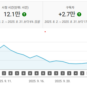 구독자 5.7만명/국내/65세이상↑/시니어 채널/수창O