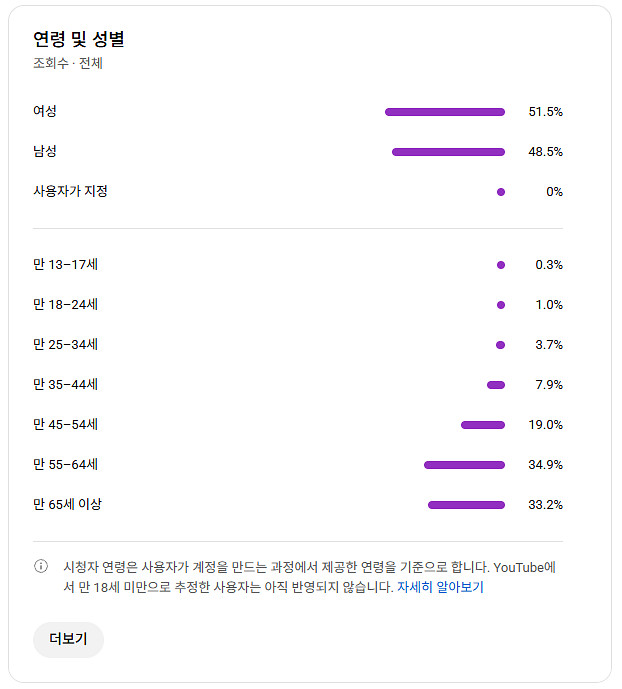 유튜브 시니어 수창 채널 국내 구독자 7.8만명 판매--1