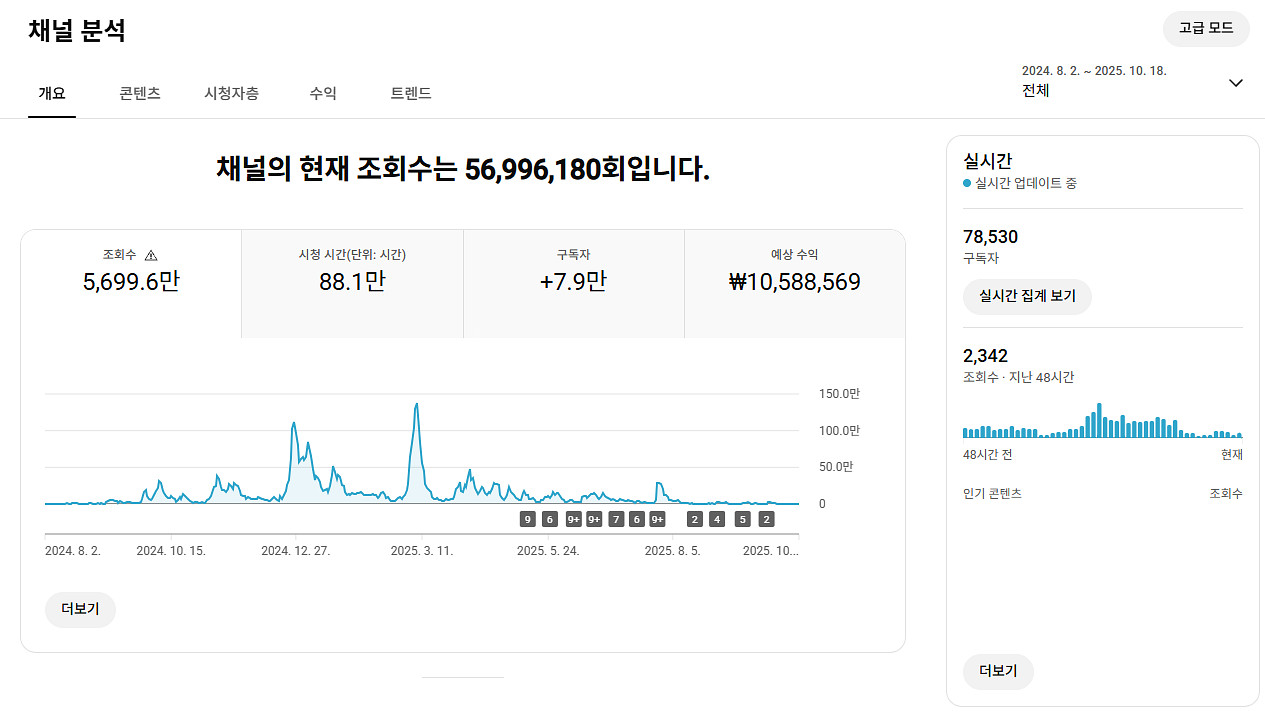 유튜브 시니어 수창 채널 국내 구독자 7.8만명 판매--0