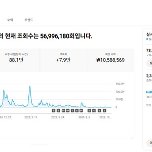 유튜브 시니어 수창 채널 국내 구독자 7.8만명 판매