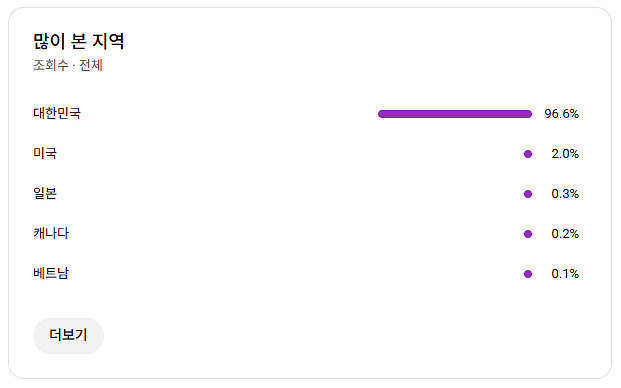 유튜브 시니어 수창 채널 국내 구독자 7.8만명 판매--2