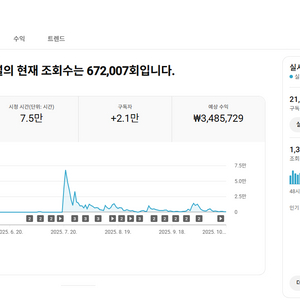 유튜브 시니어 롱폼 채널 국내 구독자 2.1만명 판매