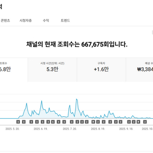유튜브 시니어 롱폼 채널 국내 구독자 1.6만명 판매