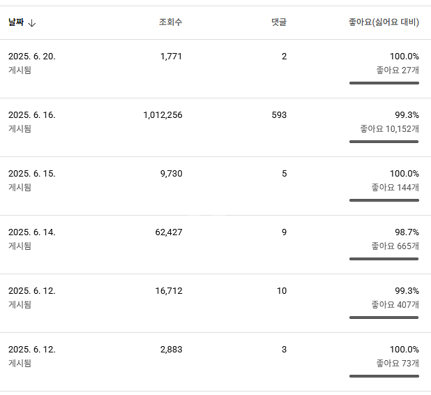 유튜브 플리 채널 국내 구독자 1.5천명 판매--3