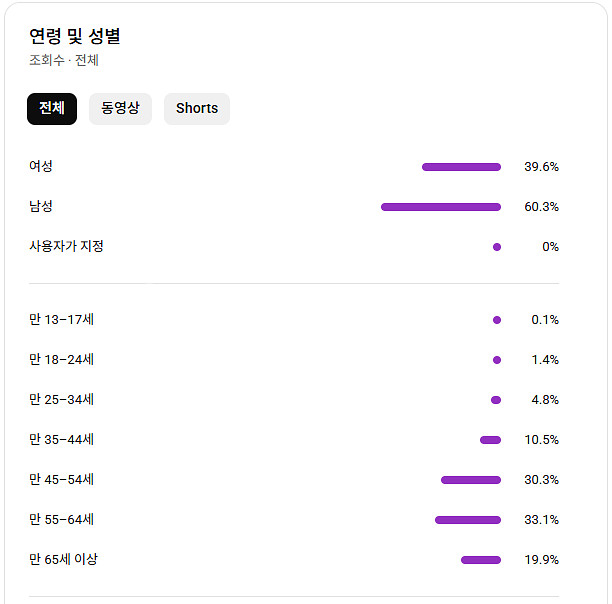 유튜브 영어 교육 채널 국내 구독자 2.5만명 판매--1