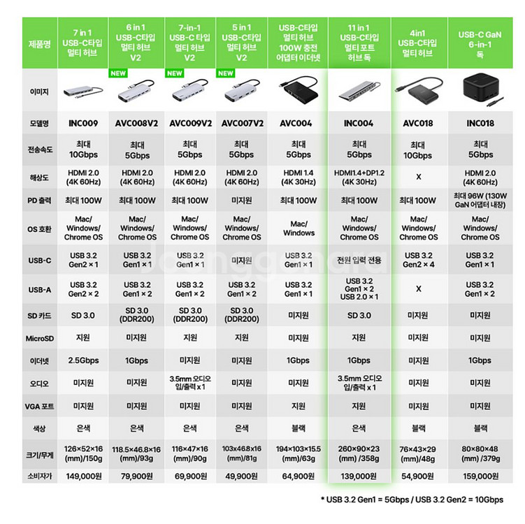 벨킨 11in1 USB C타입 멀티 허브 독 100W--7
