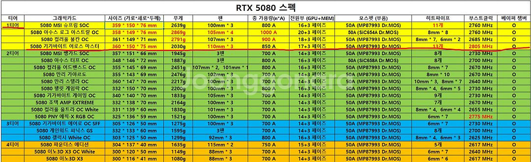 AORUS RTX 5080 MASTER ICE 미개봉--2