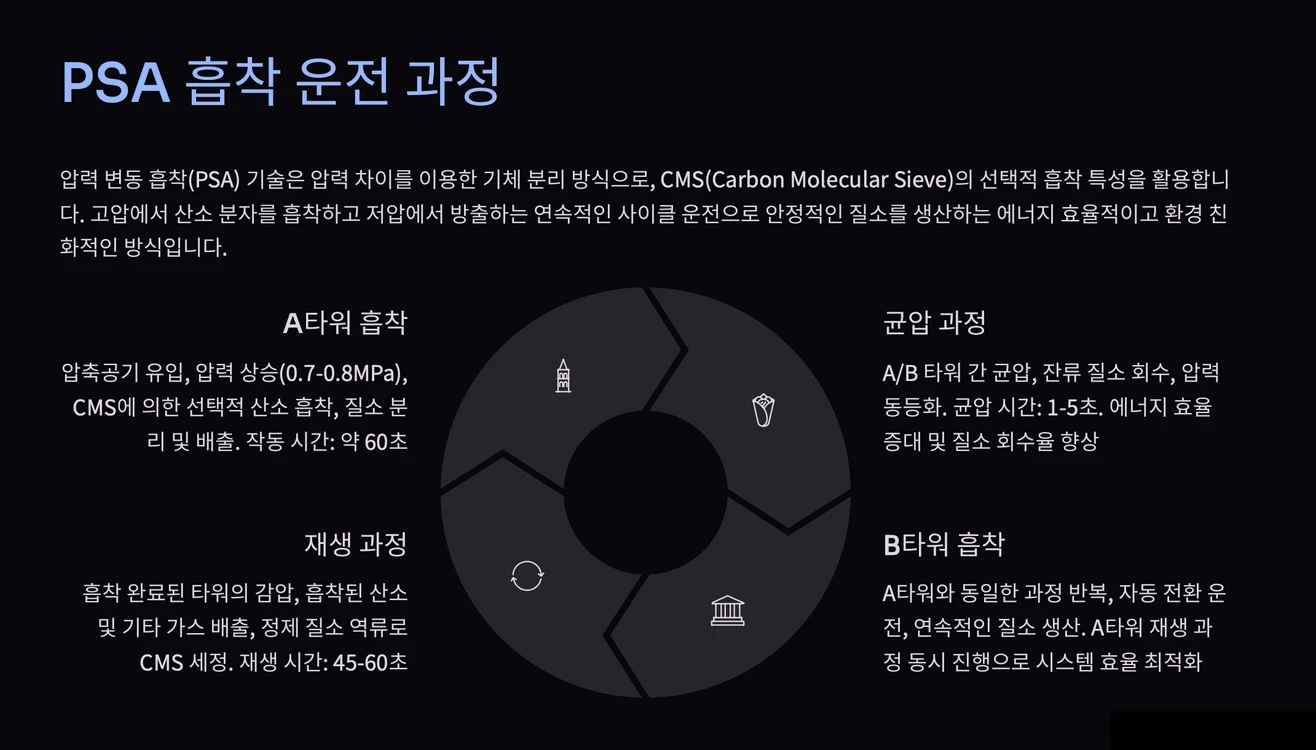 PSA 질소발생기 이미지