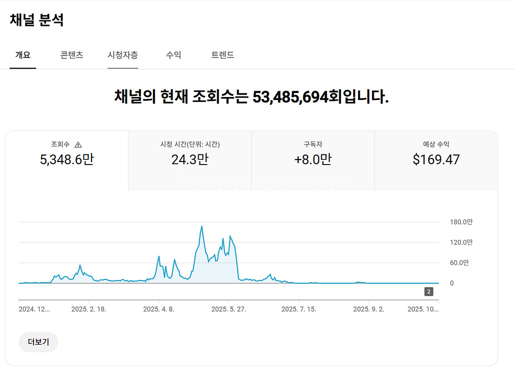 8만명 국내 시청자층 유튜브 채널--0