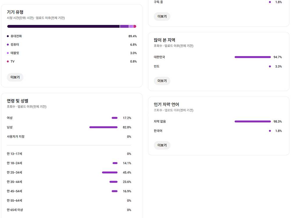 8만명 국내 시청자층 유튜브 채널--1