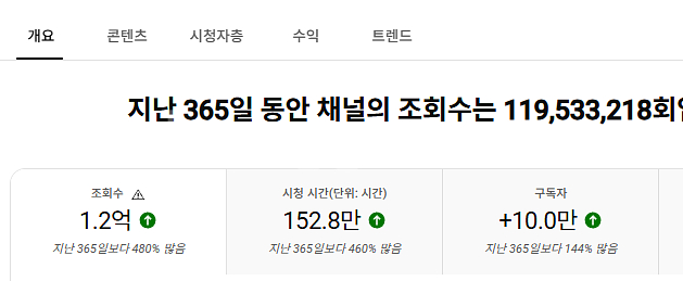 14만 구독자 유튜브 채널--0