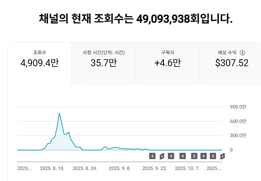 4만명, 쿠파스O, 쇼핑O, 한국시청90% 유튜브채널--0