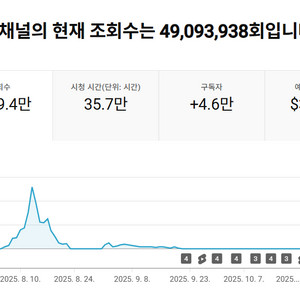 4만명, 쿠파스O, 쇼핑O, 한국시청90% 유튜브채널