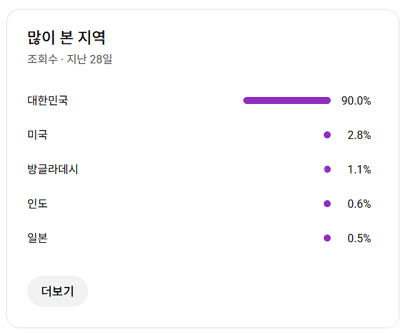 4만명, 쿠파스O, 쇼핑O, 한국시청90% 유튜브채널--2