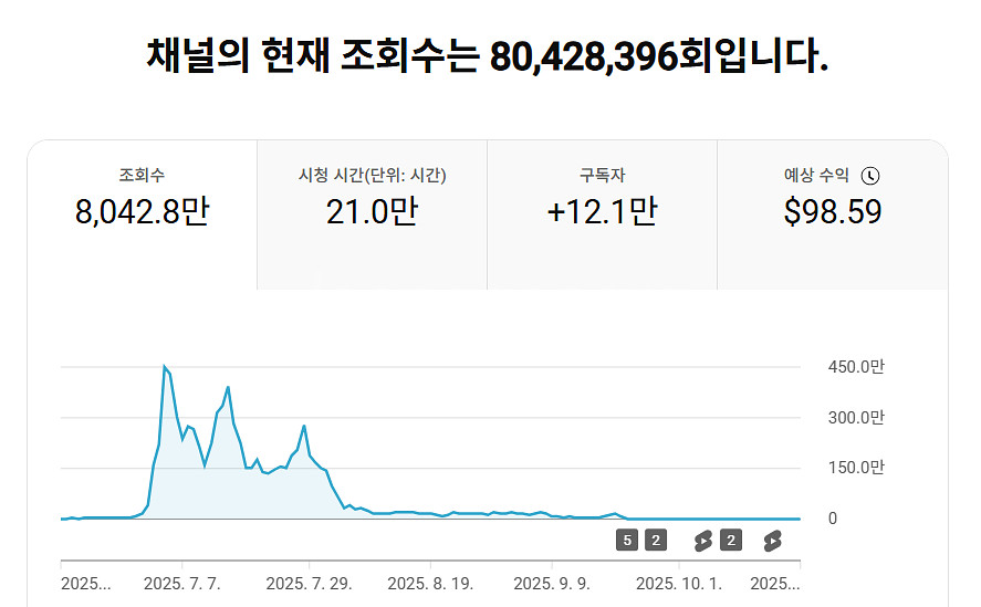 12만명, 쿠파스, 쇼핑O, 한국시청 93% 유튜브채널--0