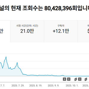 12만명, 쿠파스, 쇼핑O, 한국시청 93% 유튜브채널