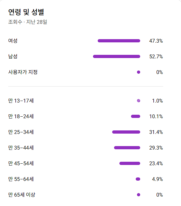 12만명, 쿠파스, 쇼핑O, 한국시청 93% 유튜브채널--1