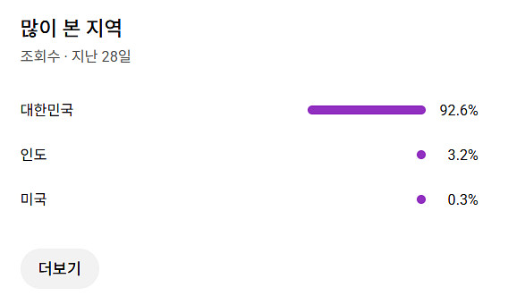 12만명, 쿠파스, 쇼핑O, 한국시청 93% 유튜브채널--2