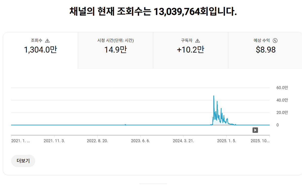 10만명 국내 시청자층 수익, 쿠파스 유튜브 채널--0