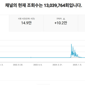 10만명 국내 시청자층 수익, 쿠파스 유튜브 채널