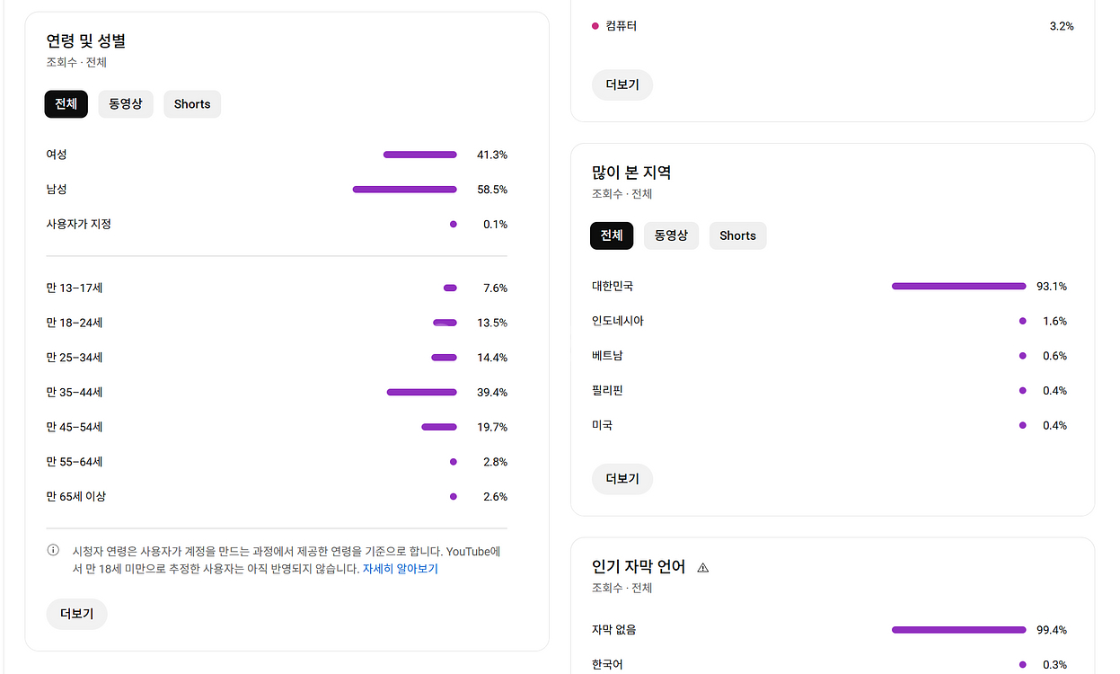 10만명 국내 시청자층 수익, 쿠파스 유튜브 채널--1