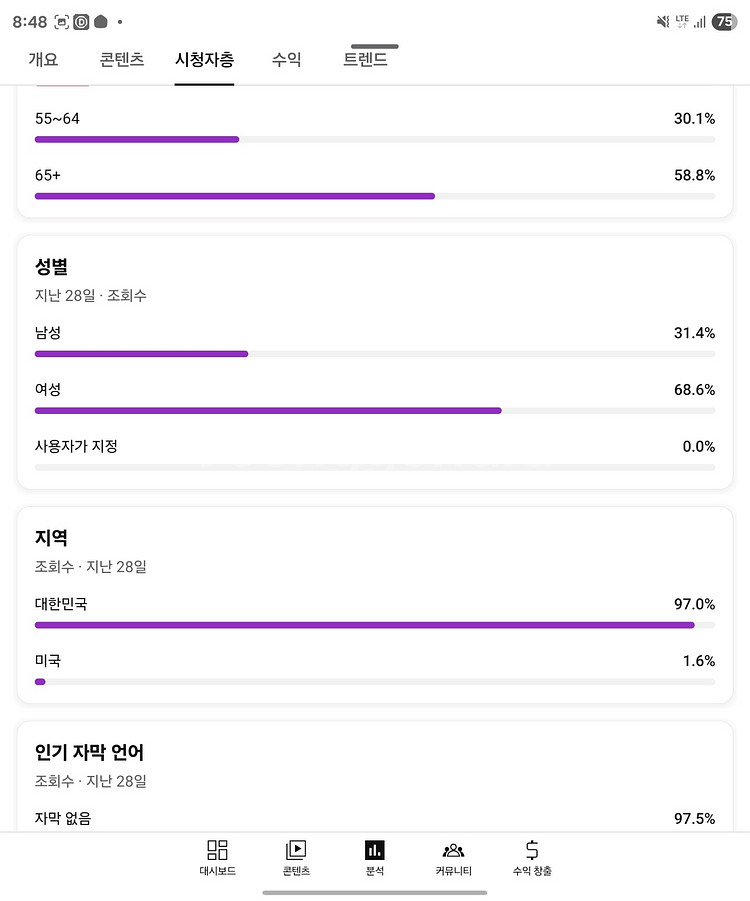 유튜브 채널 판매, 50대 이상 구독자수 10만 5천명--0