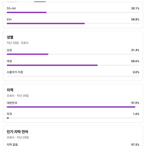 유튜브 채널 판매, 50대 이상 구독자수 10만 5천명