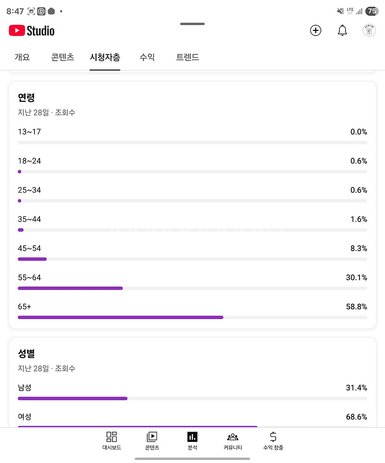유튜브 채널 판매, 50대 이상 구독자수 10만 5천명--1