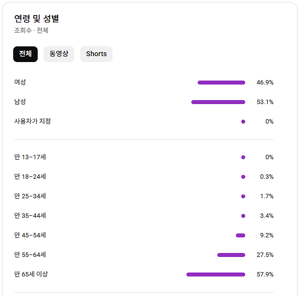 유튜브 시니어 롱폼 채널 국내 구독자 1만명 판매--1