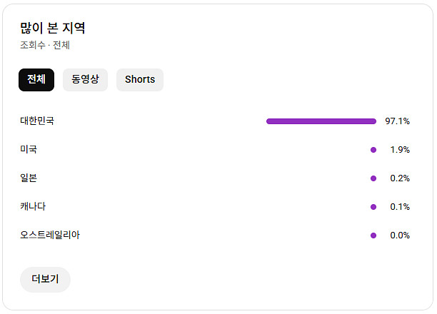 유튜브 시니어 롱폼 채널 국내 구독자 1만명 판매--2
