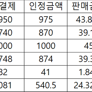 신세계 실적 필요하신분.(4.5프로) * 리스트 참고
