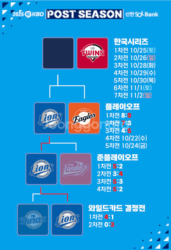 한국시리즈 4차전 한화 LG 3루 2/4연석--0