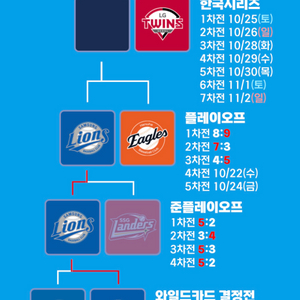 한국시리즈 4차전 한화 LG 3루 2/4연석