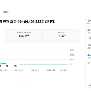유튜브 롱폼 채널 국내 구독자 6.3만명 (주식 추천)