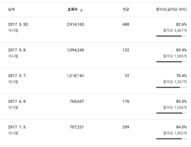유튜브 롱폼 채널 국내 구독자 6.3만명 (주식 추천)--3