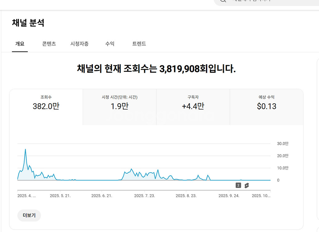 4.4만명 국내 시청자층 유튜브 채널--0